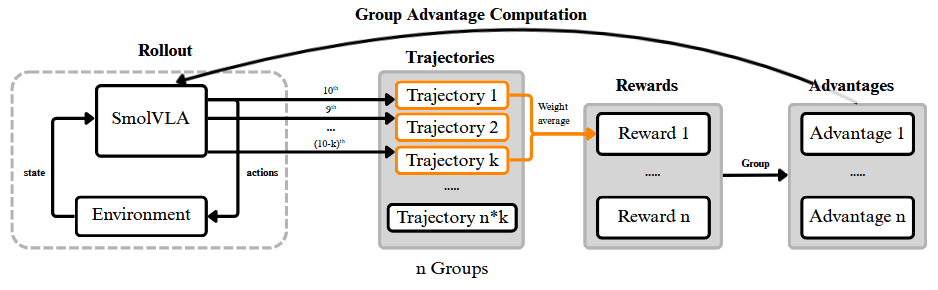 GRPO-Based Reinforcement Learning for Flow-Matching VLA Models